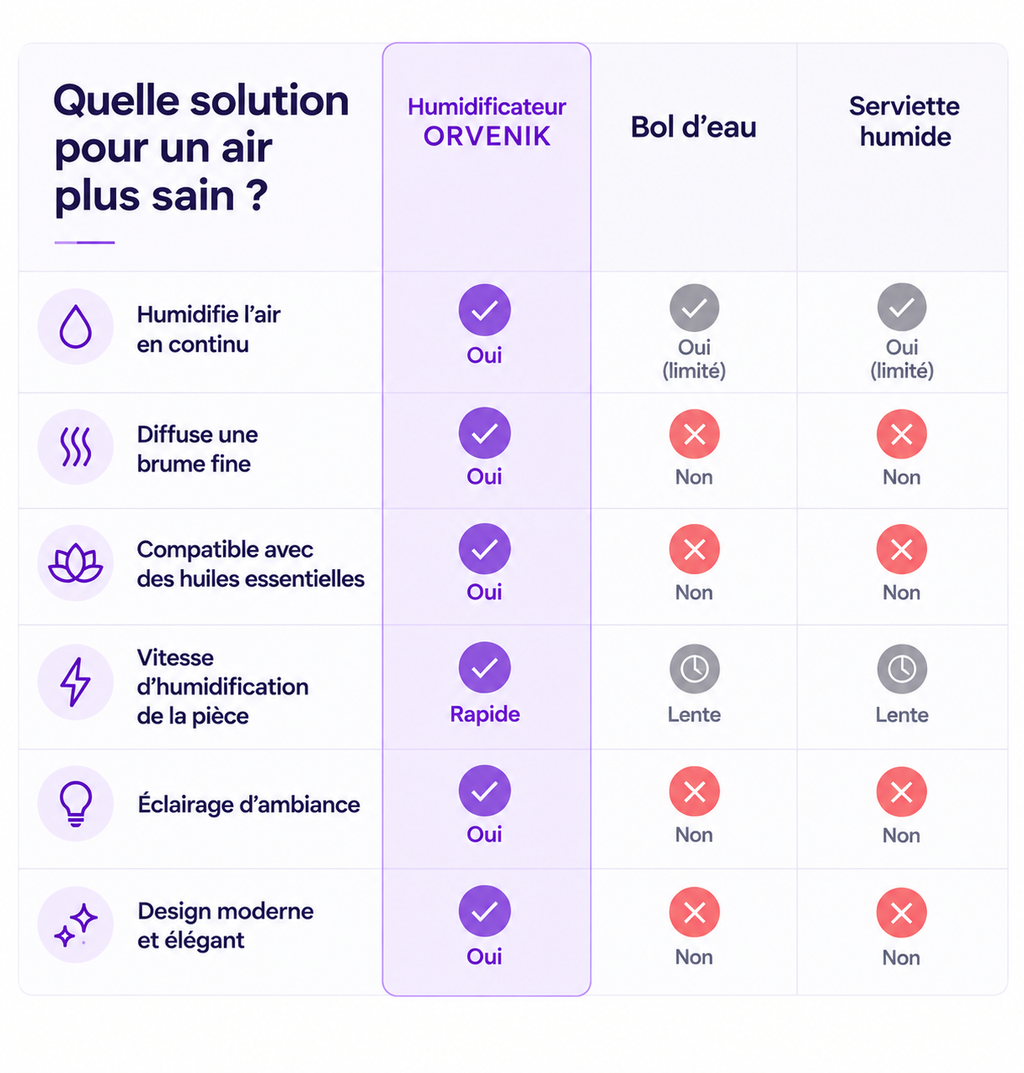 Humidificateur d’air ORVENIK